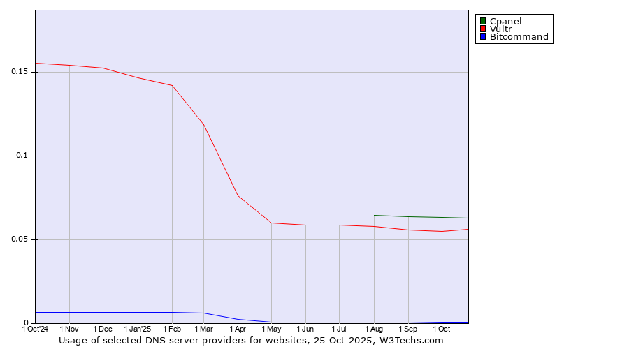Historical trends in the usage of Cpanel vs. Vultr vs. Bitcommand