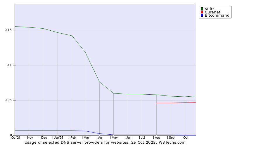 Historical trends in the usage of Vultr vs. Curanet vs. Bitcommand