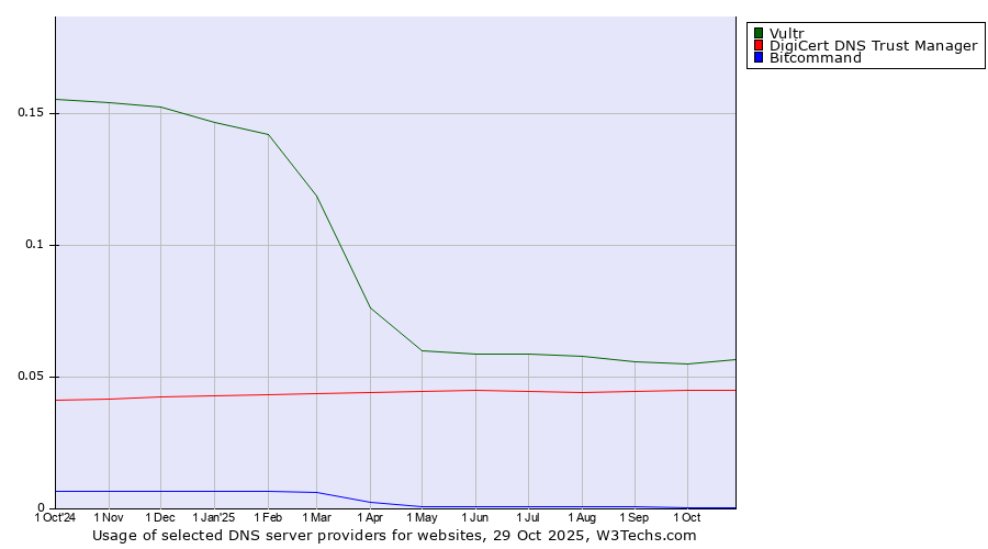 Historical trends in the usage of Vultr vs. DigiCert DNS Trust Manager vs. Bitcommand