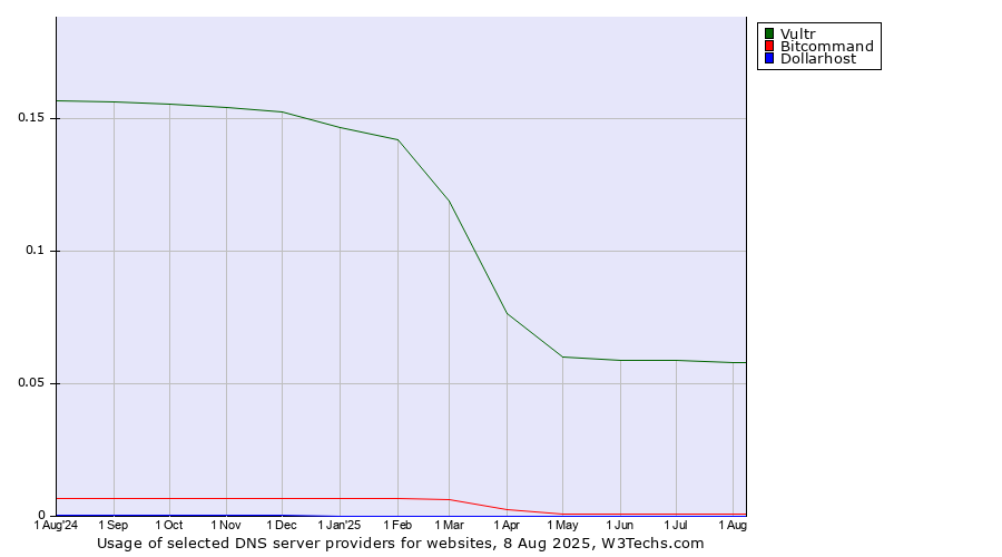 Historical trends in the usage of Vultr vs. Bitcommand vs. Dollarhost