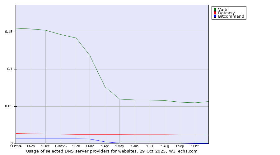 Historical trends in the usage of Vultr vs. Doteasy vs. Bitcommand