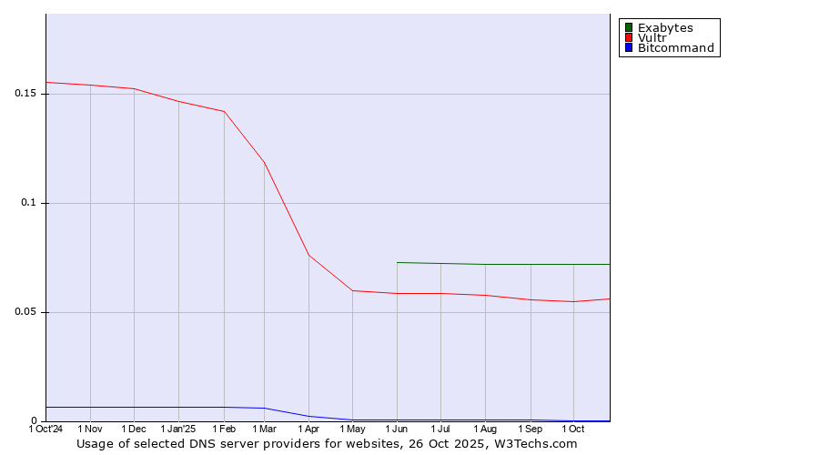 Historical trends in the usage of Exabytes vs. Vultr vs. Bitcommand