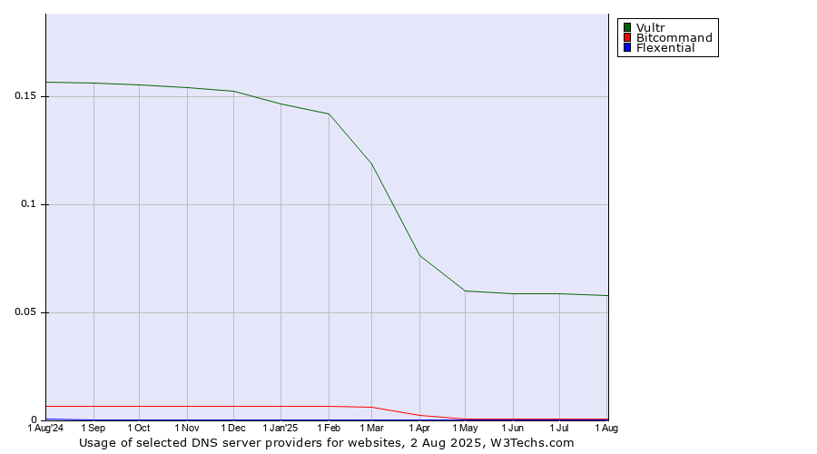 Historical trends in the usage of Vultr vs. Bitcommand vs. Flexential