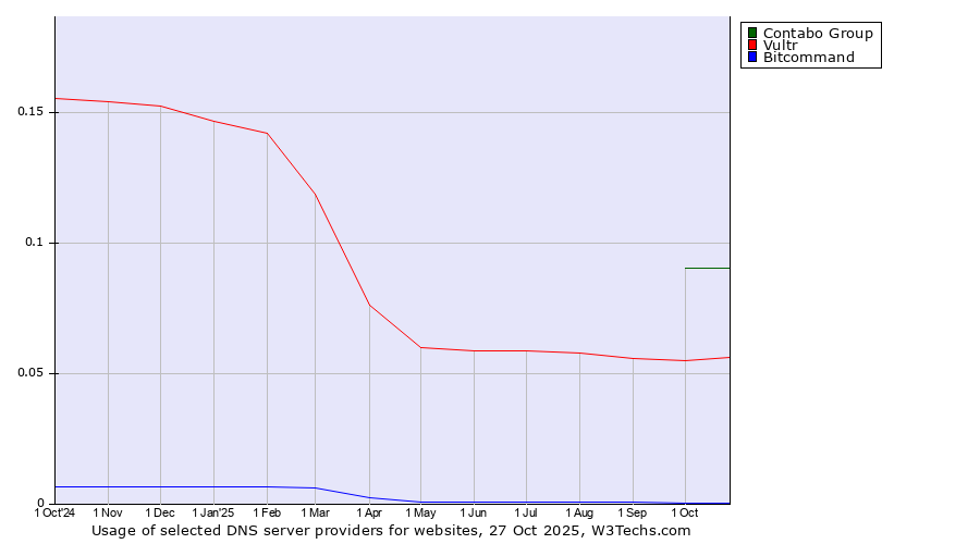 Historical trends in the usage of Contabo Group vs. Vultr vs. Bitcommand