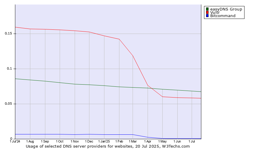 Historical trends in the usage of easyDNS Group vs. Vultr vs. Bitcommand