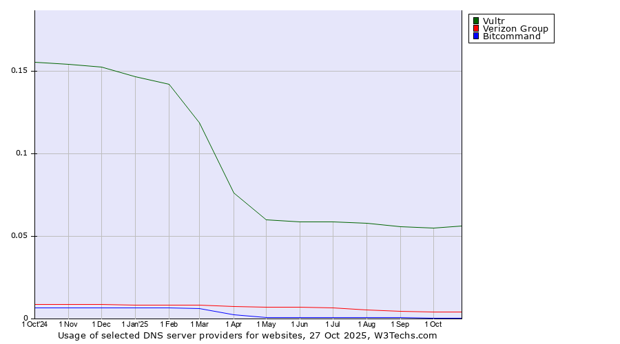 Historical trends in the usage of Vultr vs. Verizon Group vs. Bitcommand