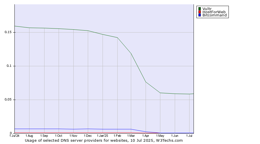 Historical trends in the usage of Vultr vs. HostForWeb vs. Bitcommand