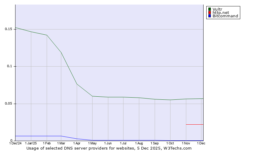 Historical trends in the usage of Vultr vs. http.net vs. Bitcommand