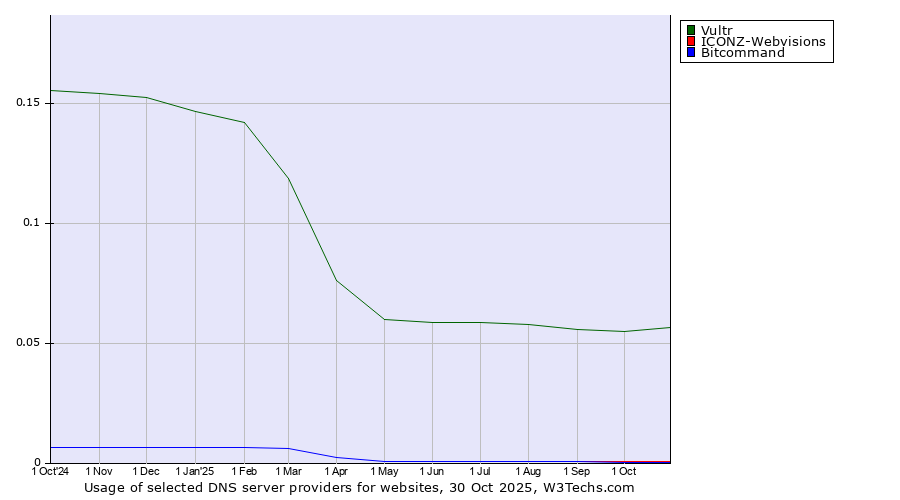 Historical trends in the usage of Vultr vs. ICONZ-Webvisions vs. Bitcommand