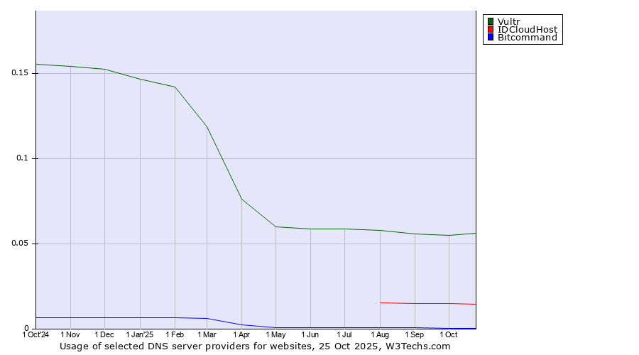 Historical trends in the usage of Vultr vs. IDCloudHost vs. Bitcommand