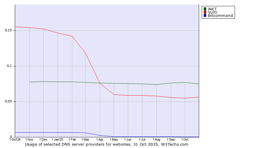 Historical trends in the usage of iNET vs. Vultr vs. Bitcommand