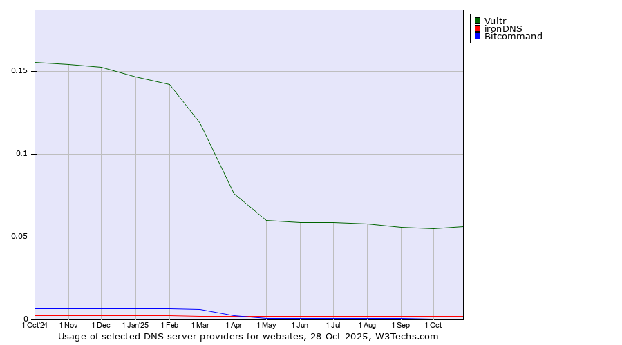 Historical trends in the usage of Vultr vs. ironDNS vs. Bitcommand