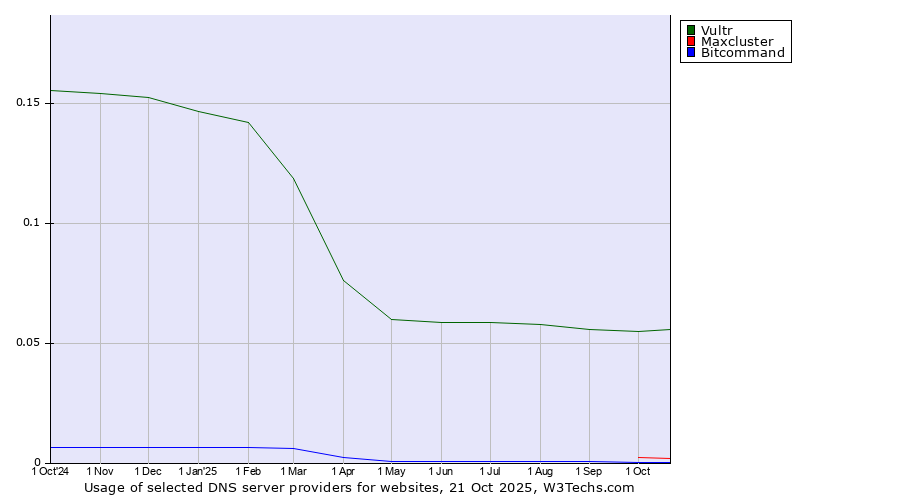 Historical trends in the usage of Vultr vs. Maxcluster vs. Bitcommand