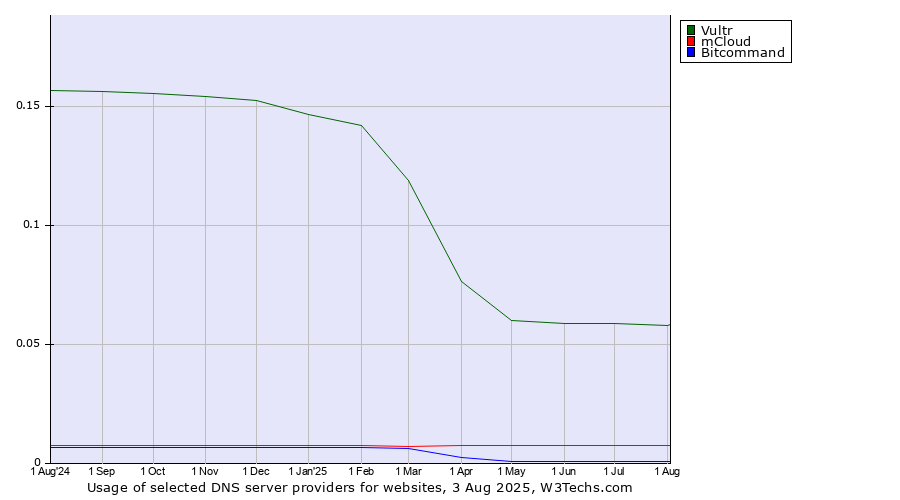 Historical trends in the usage of Vultr vs. mCloud vs. Bitcommand