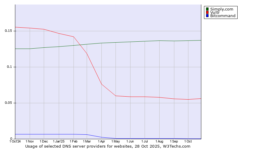 Historical trends in the usage of Simply.com vs. Vultr vs. Bitcommand