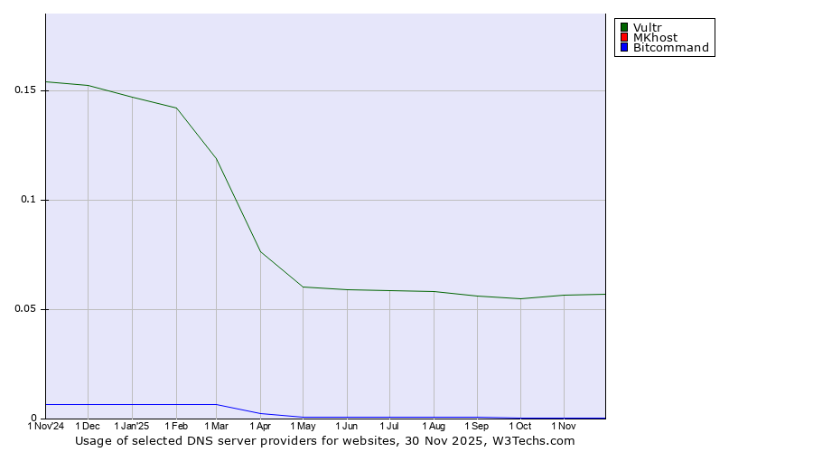 Historical trends in the usage of Vultr vs. MKhost vs. Bitcommand