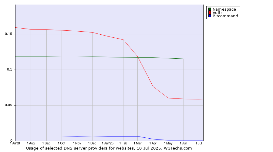 Historical trends in the usage of Namespace vs. Vultr vs. Bitcommand
