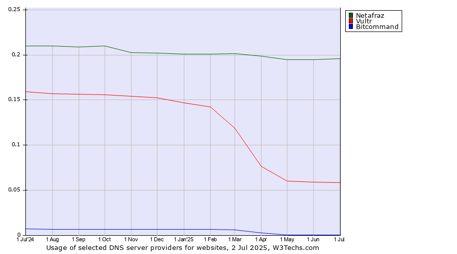 Historical trends in the usage of Netafraz vs. Vultr vs. Bitcommand