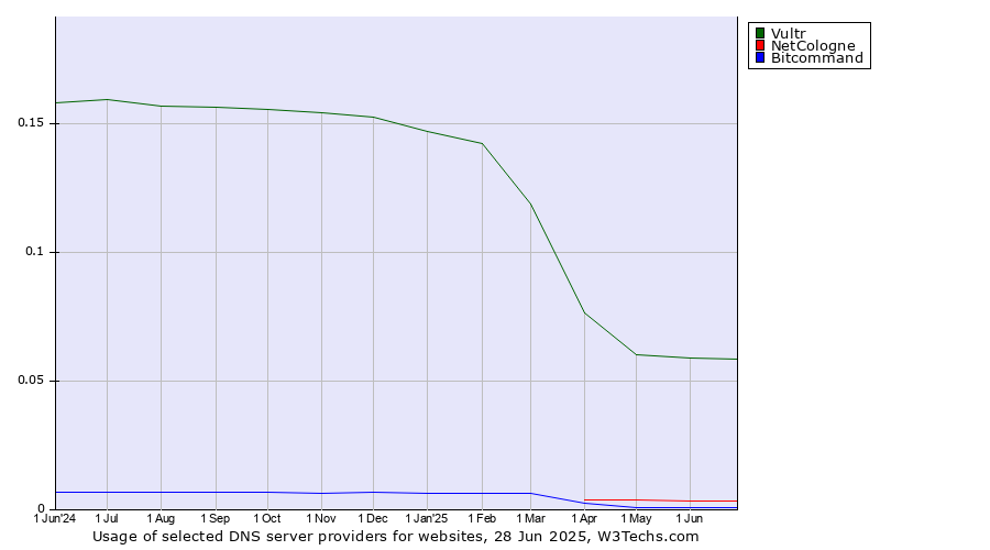Historical trends in the usage of Vultr vs. NetCologne vs. Bitcommand