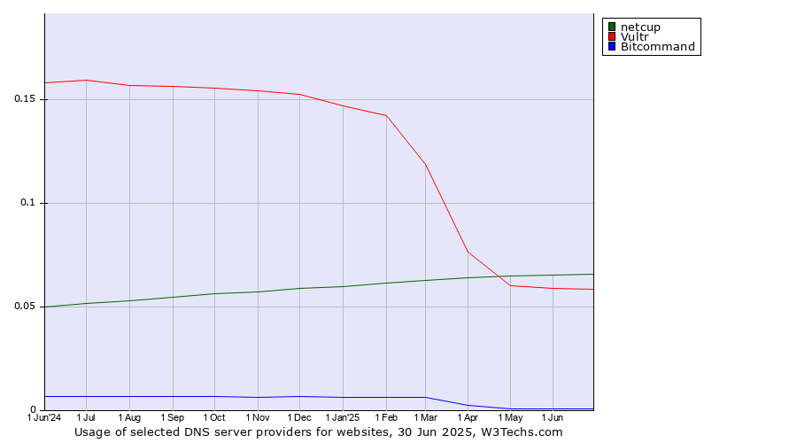Historical trends in the usage of netcup vs. Vultr vs. Bitcommand