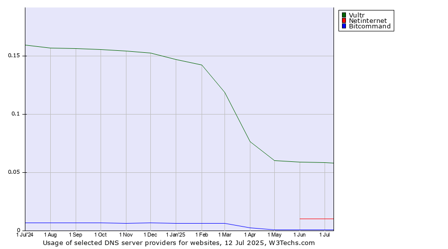 Historical trends in the usage of Vultr vs. Netinternet vs. Bitcommand