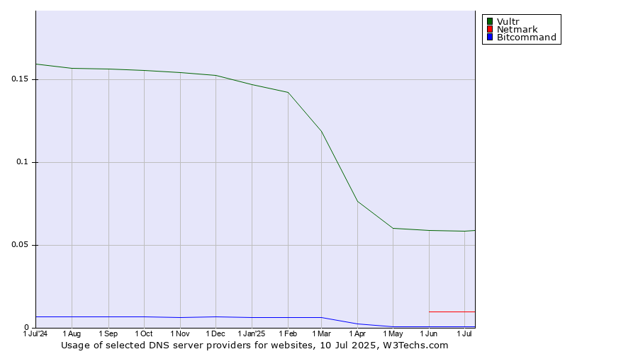 Historical trends in the usage of Vultr vs. Netmark vs. Bitcommand