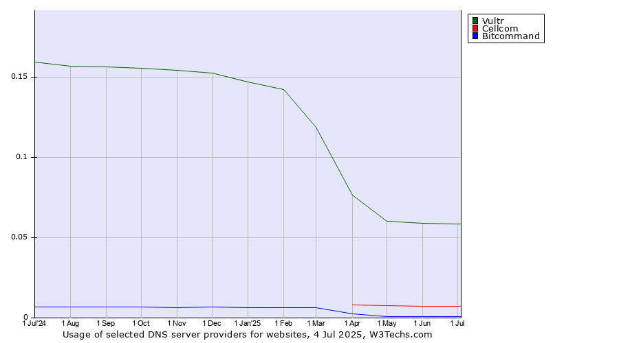 Historical trends in the usage of Vultr vs. Cellcom vs. Bitcommand