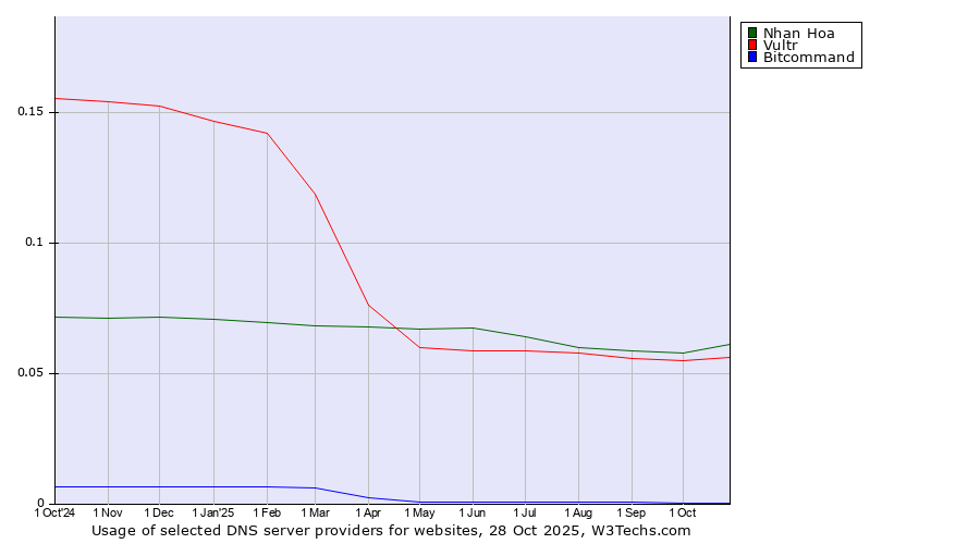 Historical trends in the usage of Nhan Hoa vs. Vultr vs. Bitcommand