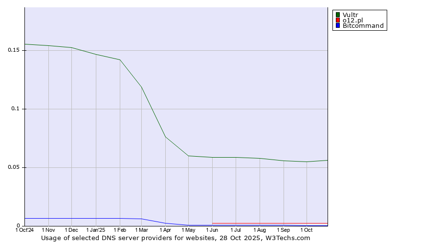 Historical trends in the usage of Vultr vs. o12.pl vs. Bitcommand
