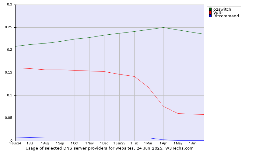 Historical trends in the usage of o2switch vs. Vultr vs. Bitcommand