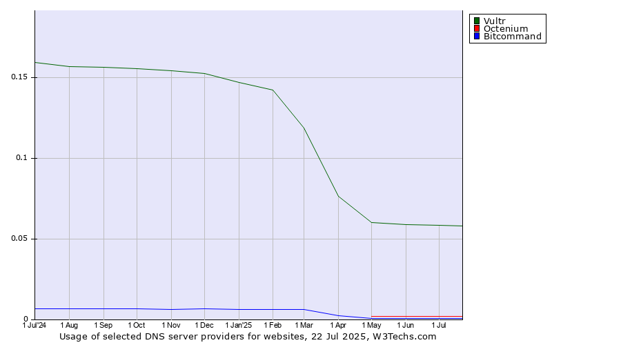 Historical trends in the usage of Vultr vs. Octenium vs. Bitcommand