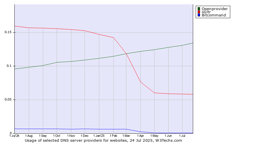Historical trends in the usage of Openprovider vs. Vultr vs. Bitcommand