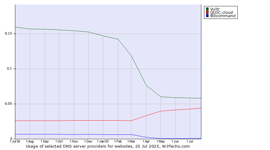 Historical trends in the usage of Vultr vs. QUIC.cloud vs. Bitcommand