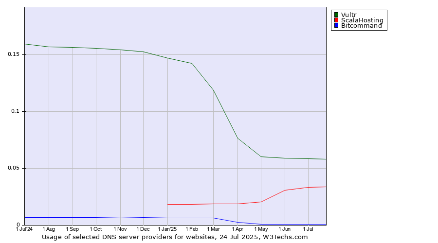 Historical trends in the usage of Vultr vs. ScalaHosting vs. Bitcommand