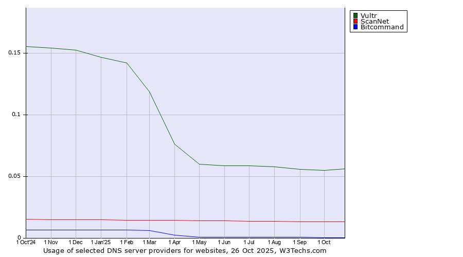 Historical trends in the usage of Vultr vs. ScanNet vs. Bitcommand