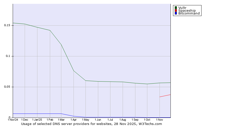 Historical trends in the usage of Vultr vs. Spaceship vs. Bitcommand
