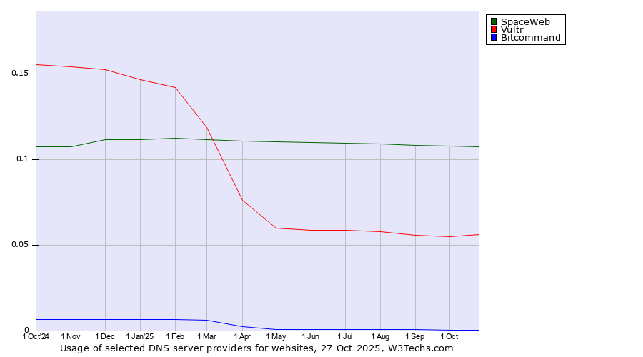 Historical trends in the usage of SpaceWeb vs. Vultr vs. Bitcommand