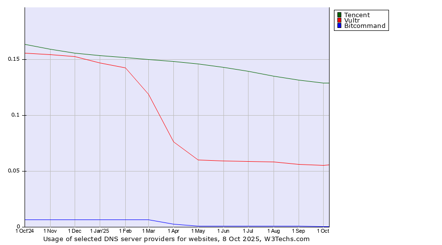 Historical trends in the usage of Tencent vs. Vultr vs. Bitcommand