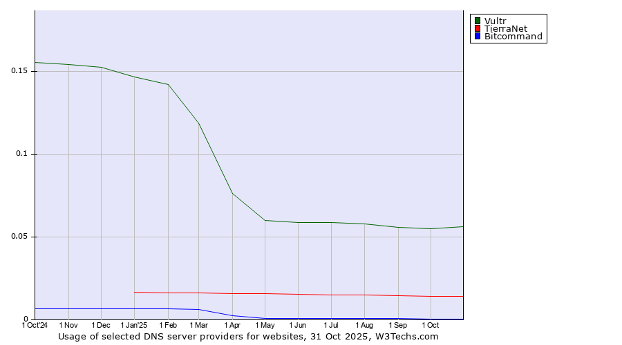 Historical trends in the usage of Vultr vs. TierraNet vs. Bitcommand