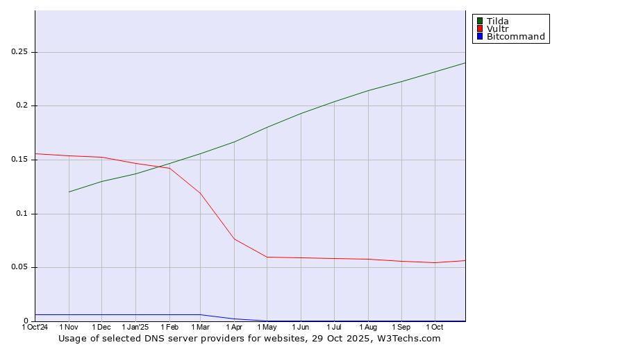 Historical trends in the usage of Tilda vs. Vultr vs. Bitcommand