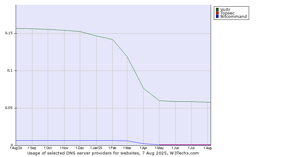 Historical trends in the usage of Vultr vs. Topsec vs. Bitcommand