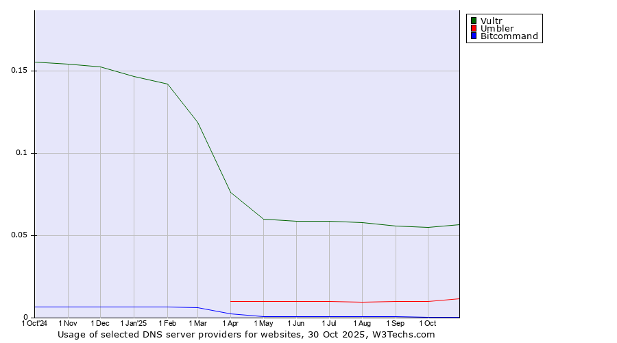 Historical trends in the usage of Vultr vs. Umbler vs. Bitcommand