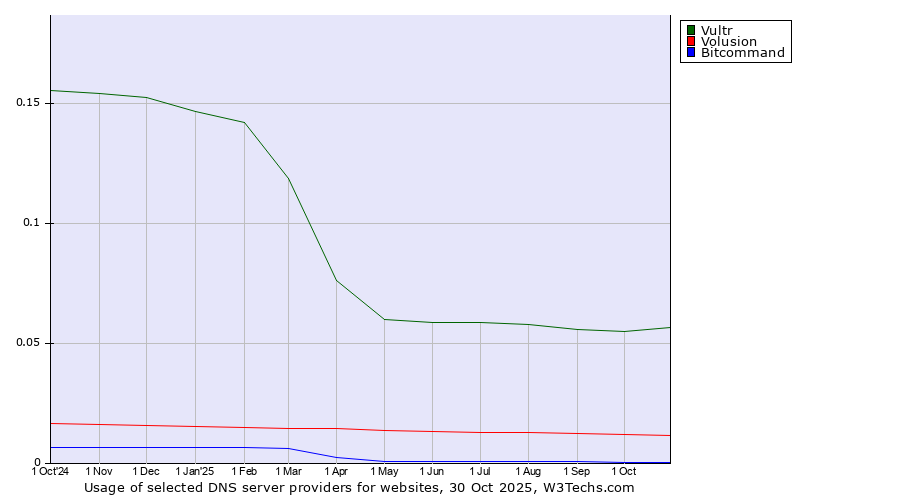 Historical trends in the usage of Vultr vs. Volusion vs. Bitcommand