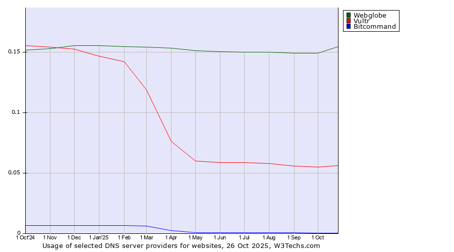 Historical trends in the usage of Webglobe vs. Vultr vs. Bitcommand