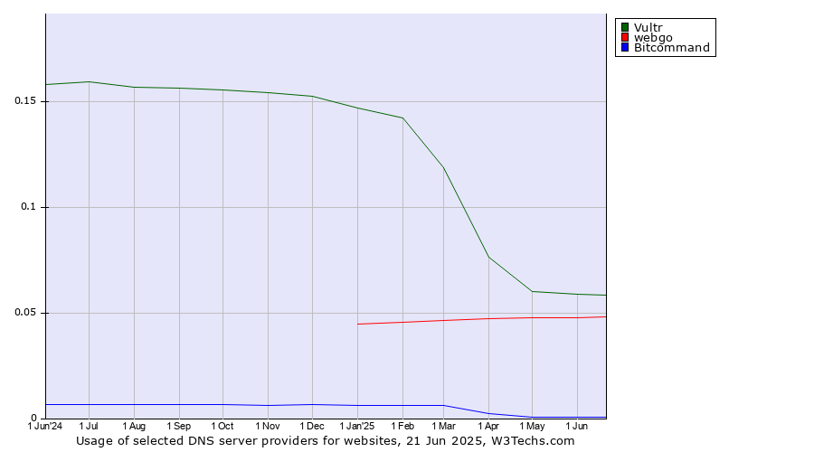 Historical trends in the usage of Vultr vs. webgo vs. Bitcommand