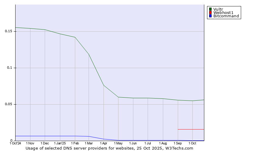 Historical trends in the usage of Vultr vs. Webhost1 vs. Bitcommand