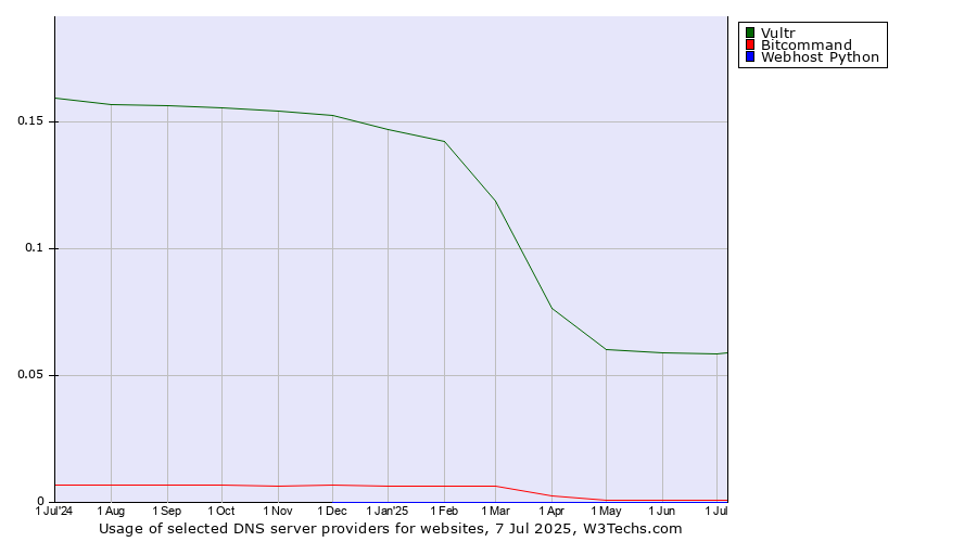 Historical trends in the usage of Vultr vs. Bitcommand vs. Webhost Python