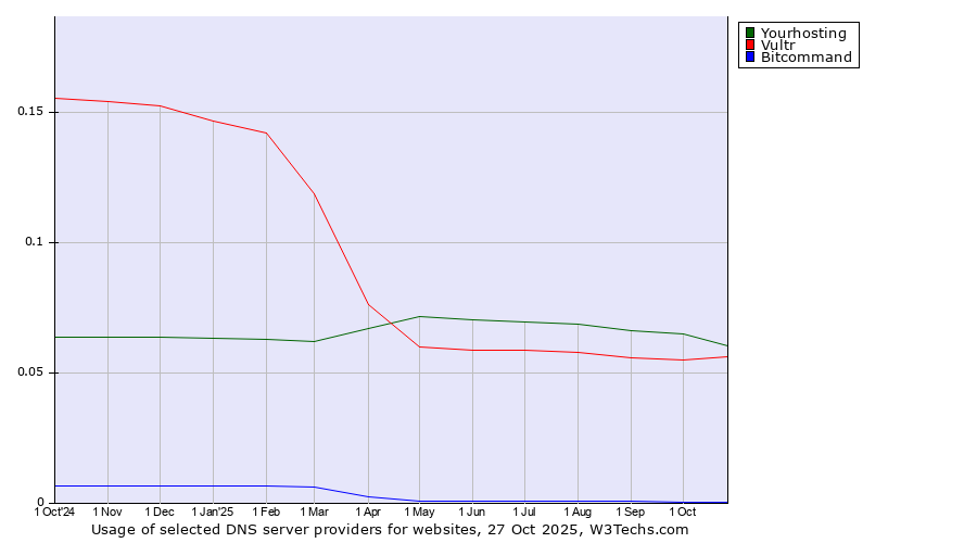 Historical trends in the usage of Yourhosting vs. Vultr vs. Bitcommand