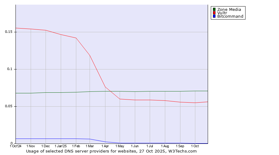 Historical trends in the usage of Zone Media vs. Vultr vs. Bitcommand