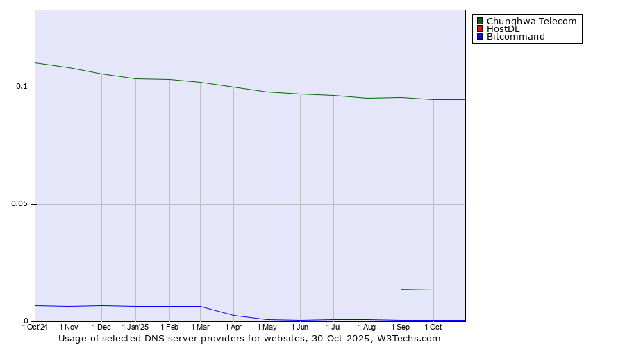 Historical trends in the usage of Chunghwa Telecom vs. HostDL vs. Bitcommand